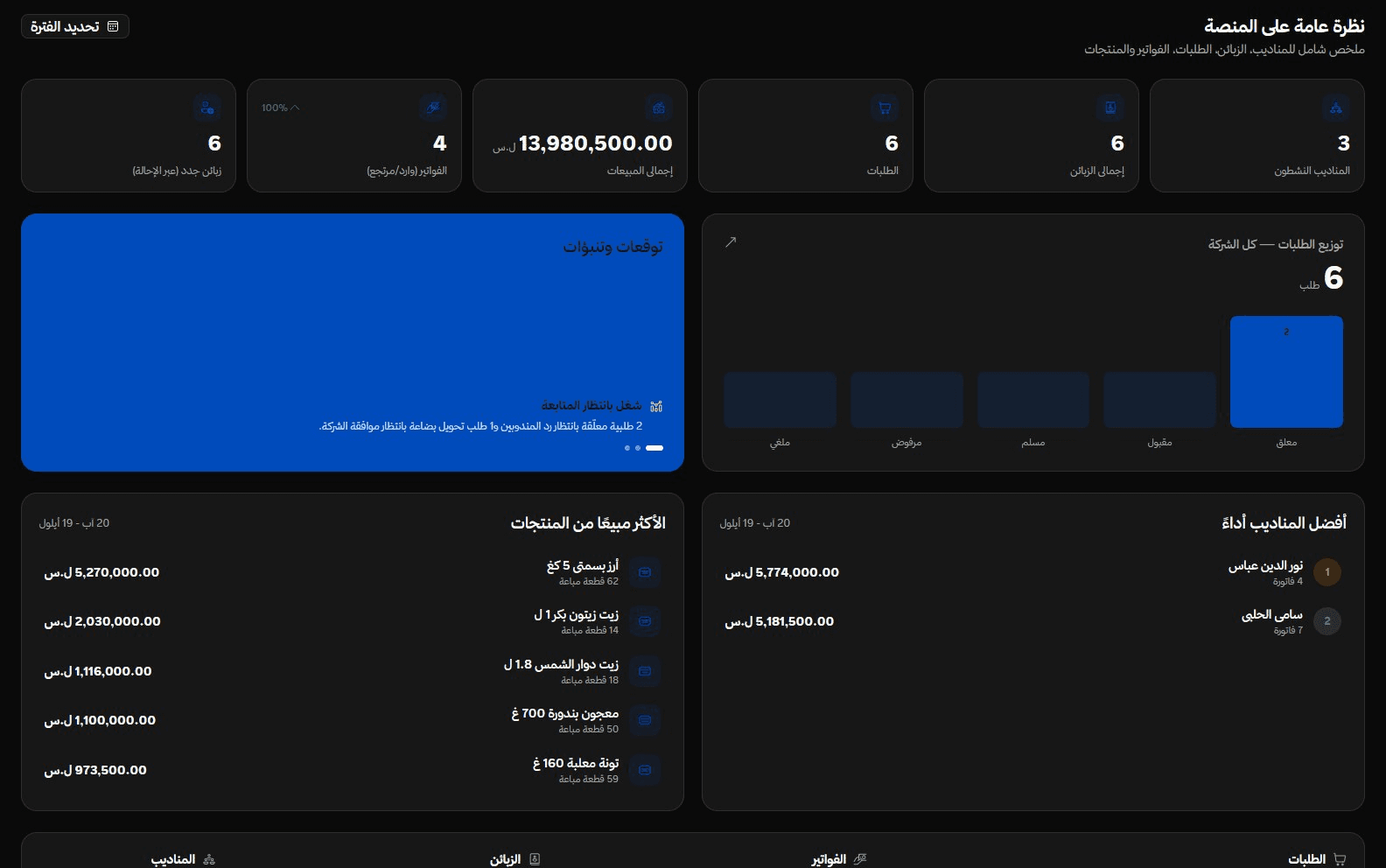 Company dashboard: reps, customers, orders, sales and top products